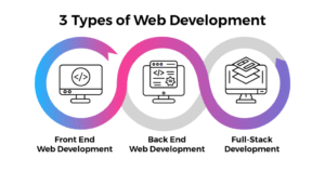What are the big 3 of web development What are the big 3 of web development