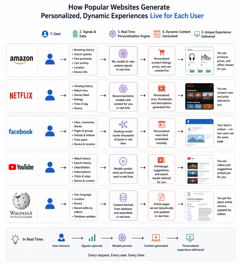 5 Examples Of Dynamic Website Process 930x1024