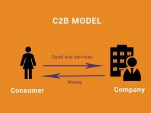 What are the 4 types of e-commerce Consumer-to-business(C2B)