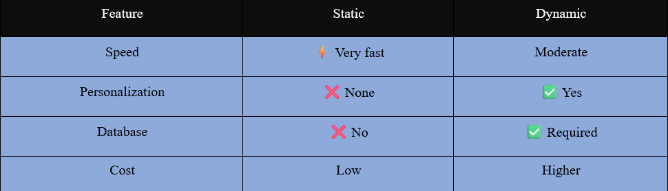 Static Vs Dynamic Table
