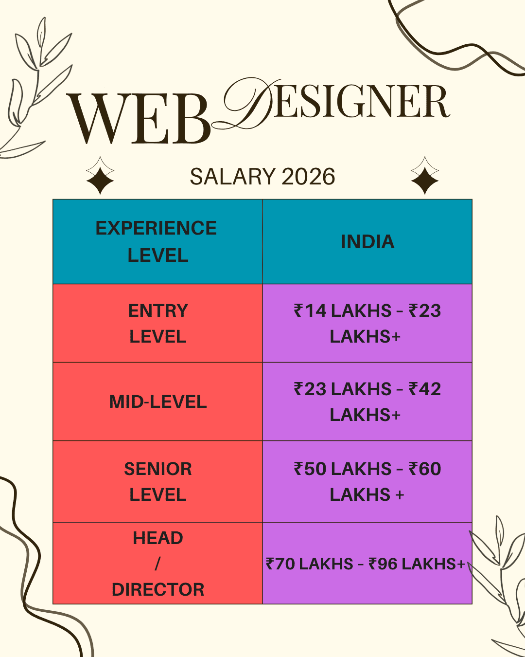 Web Designer Salary