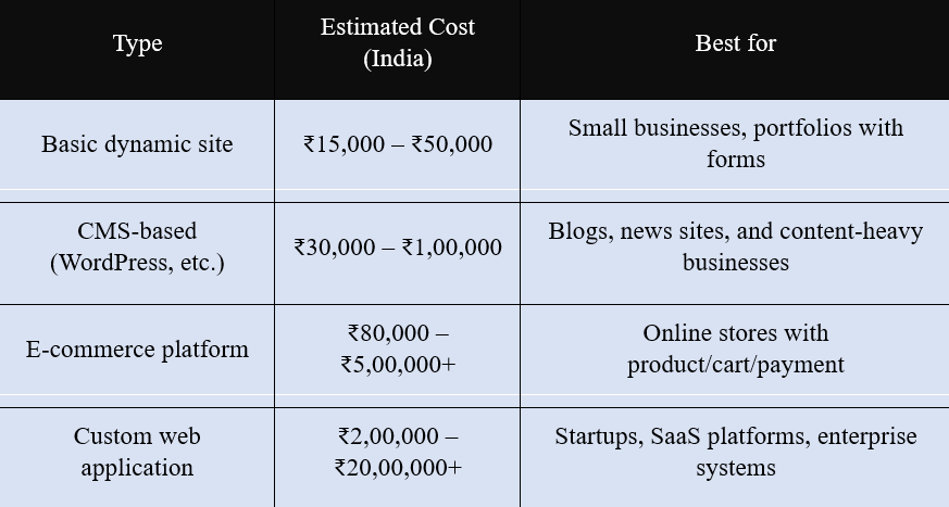 Dynamic Vs Static Cost